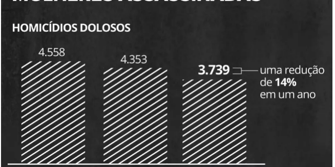 RS registra queda nas taxas de homicídio e feminicídio em 2022